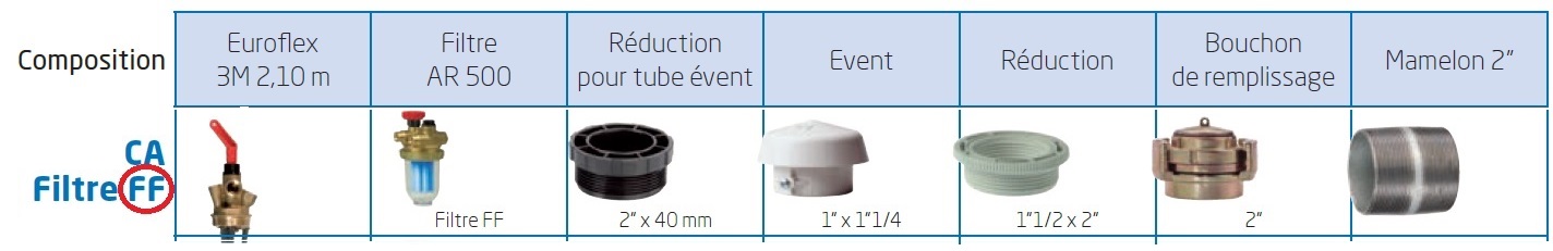 Retrouvez tous les accessoires de cuves à fioul pour raccorder à une chaudière sur notre site RL DISTRIB RACINE