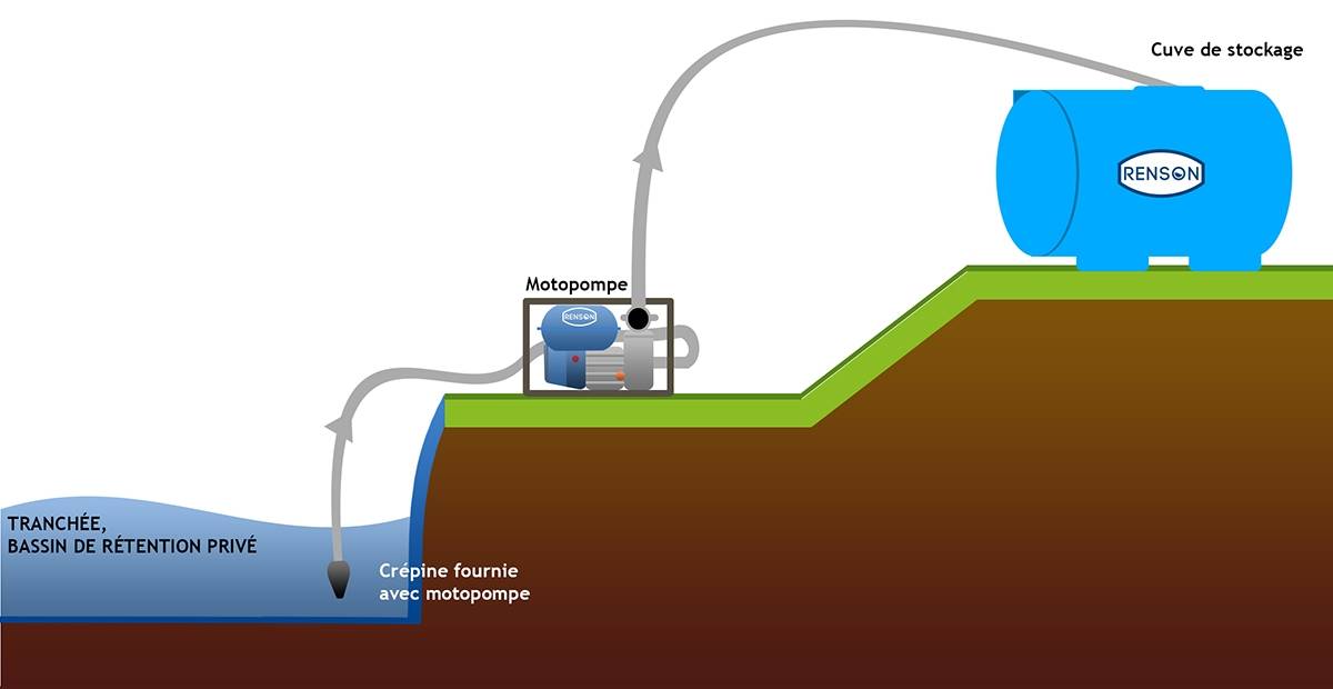 Installation d'une motopompe eau chargée Renson