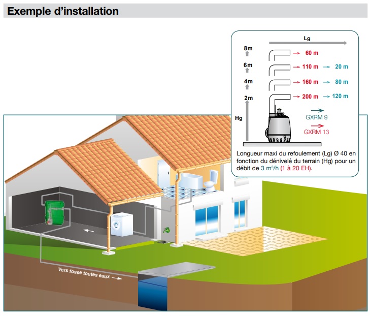 Installation du poste de relevage Calpeda CAL170