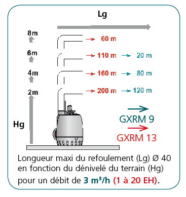 Pour le relevage des eaux usées, les solutions !