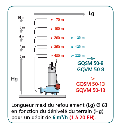 Courbe hydraulique pour pompe de relevage Calpeda GQSM 50-8