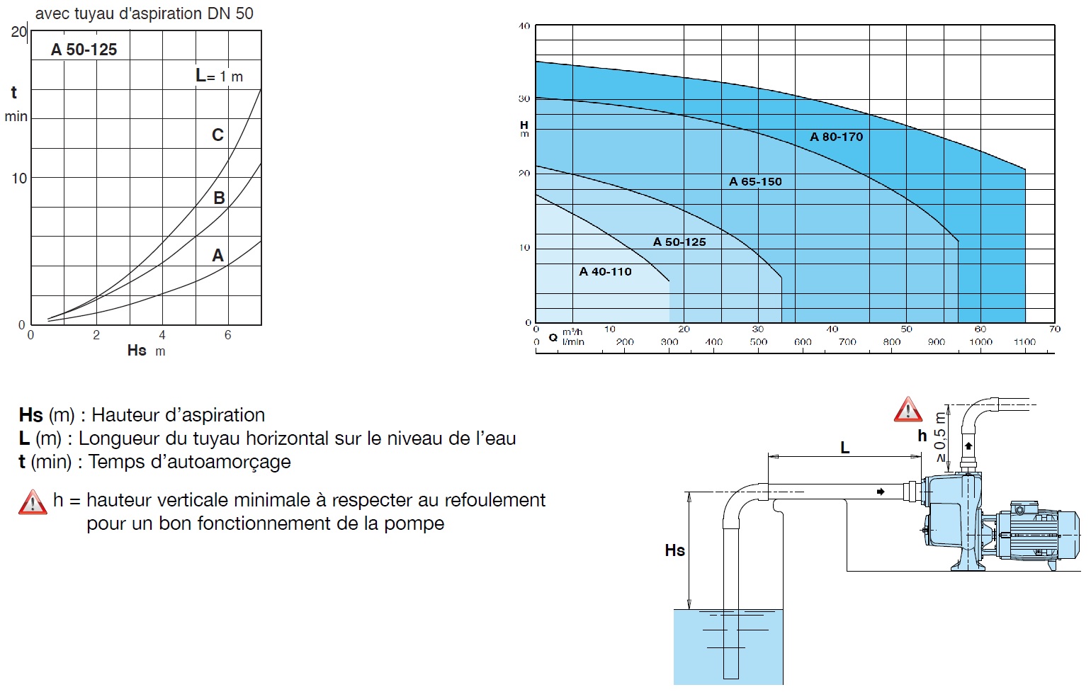 Pompe Engrais liquide RL Distrib - Calpeda