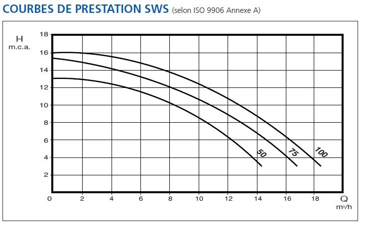 Pompe de piscine Ebara : SWS 50 M