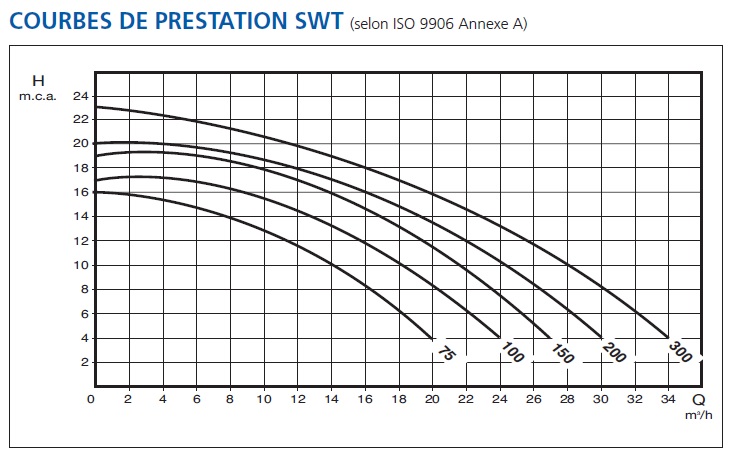 Pompe de piscine Ebara : SWT 75 M