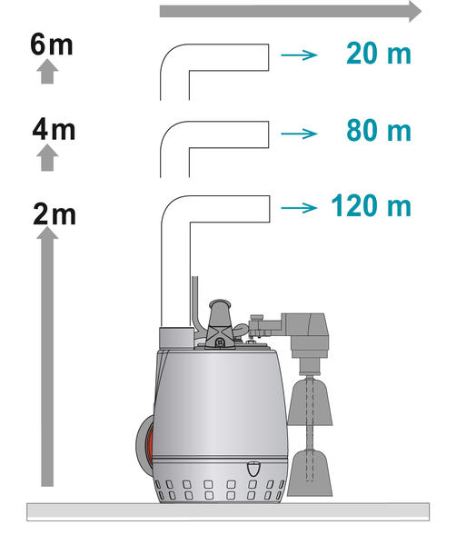 Courbe pour poste de relevage Calpeda
