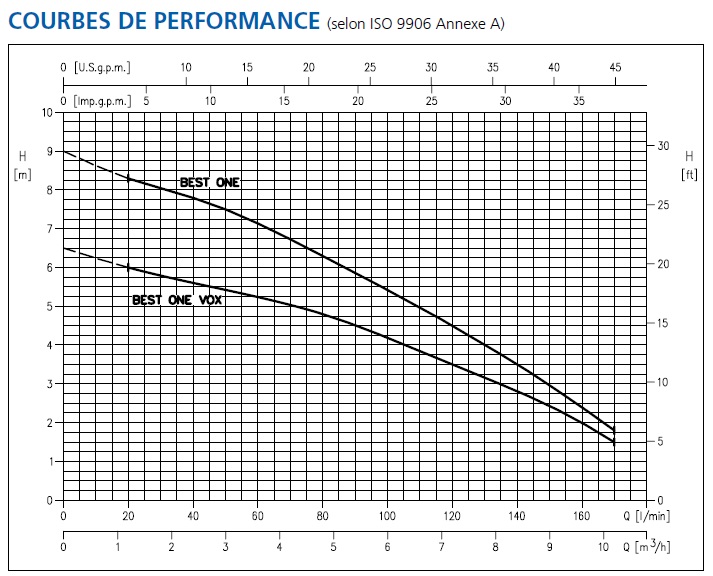 Pompe relevage eau charg&eacute;e : BEST ONE VOX