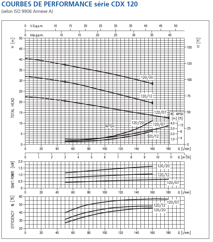 Pompe centrifuge Ebara CDX/I 120/20