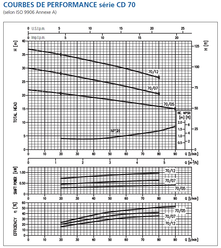 Pompe centrifuge inox Ebara : CD/I 70/12